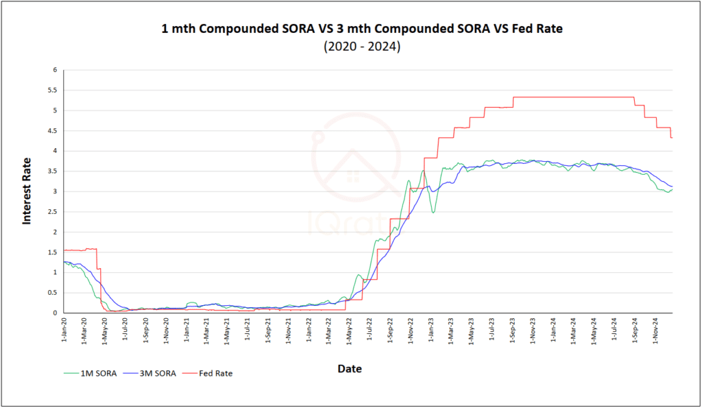 Compounded Sora chart